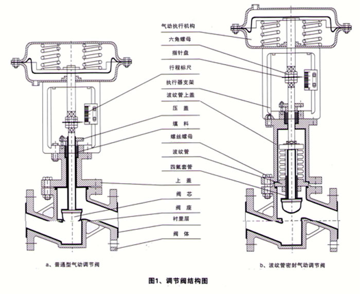 氣動襯氟調(diào)節(jié)閥_結(jié)構(gòu)圖