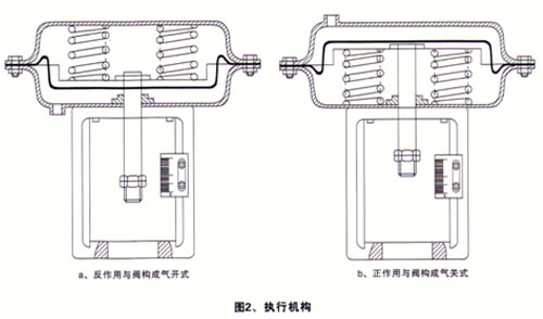 氣動襯氟調(diào)節(jié)閥_執(zhí)行機(jī)構(gòu)