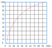 氣動薄膜單座調(diào)節(jié)閥_快開特性