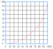 氣動薄膜單座調(diào)節(jié)閥_等百分比