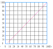 氣動薄膜單座調(diào)節(jié)閥_直線特性